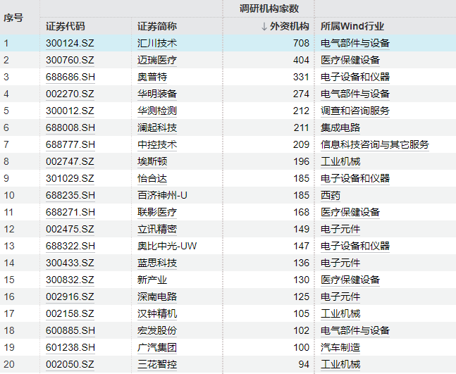 外资机构密集调研, 聚焦两大赛道