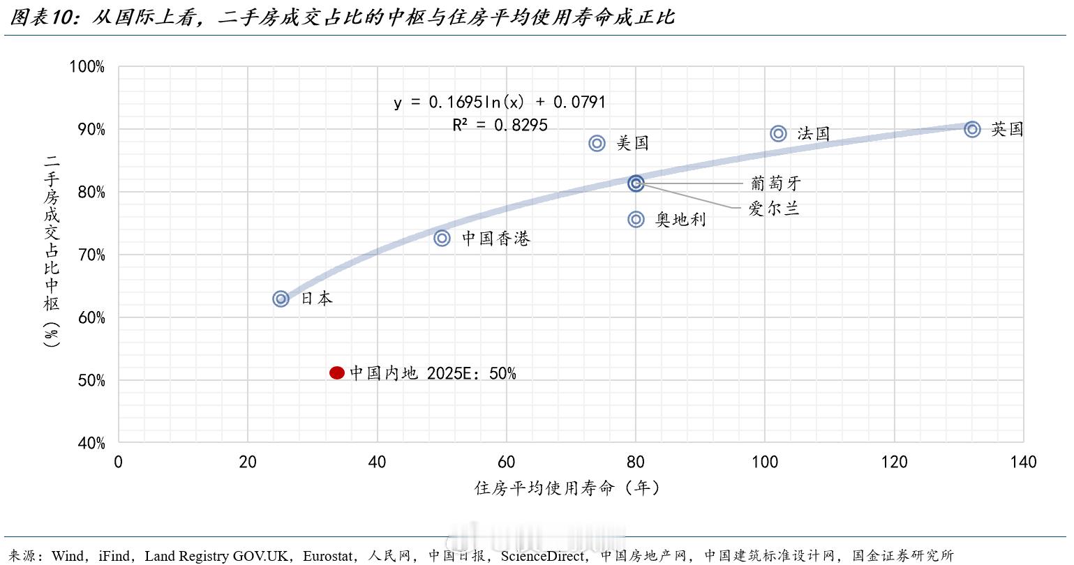 中国内地的住房平均使用寿命约为30年。