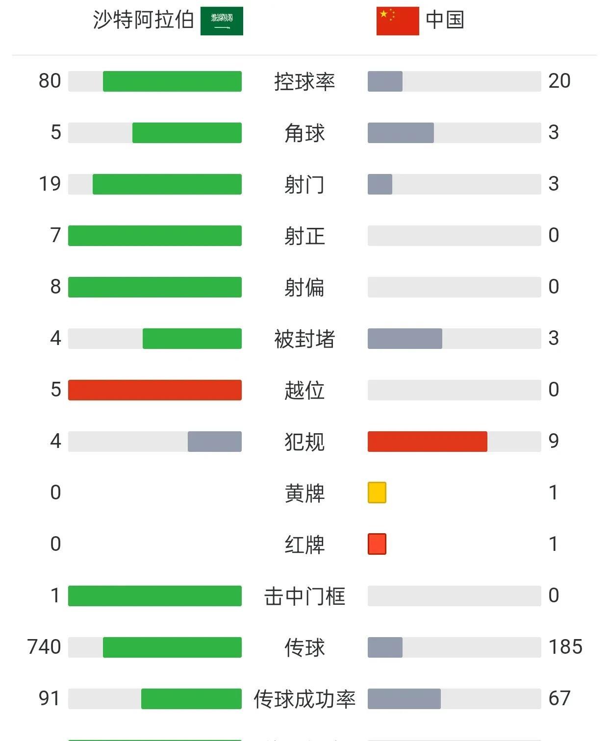 国足输沙特，王大雷可以昂首离开王大雷单场6次扑球，扑出了对手3个必进球。如果没