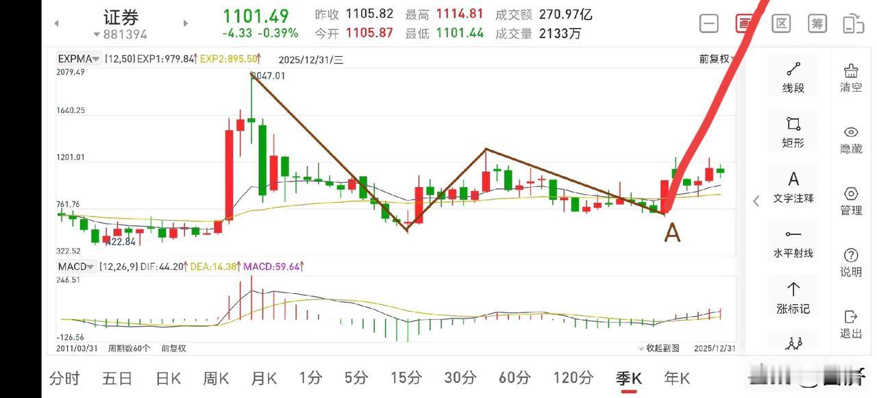 下周证券板块展望（2026.1.3）2025年证券板块表现虽不尽如意，但已呈现