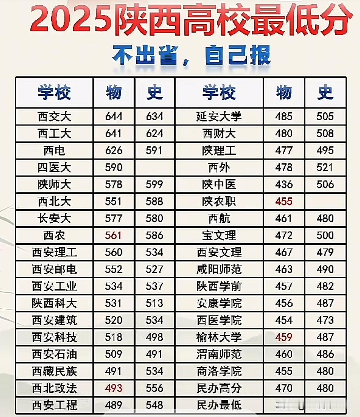 2025年陕西高校录取分数线排行榜陕西省内34所公办高校，陕西省内录取分