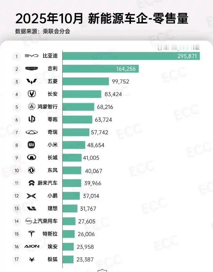 特斯拉十月份銷量暴跌，没想到啊！比亚迪的贪吃蛇没了小米卖的还是挺不错的问