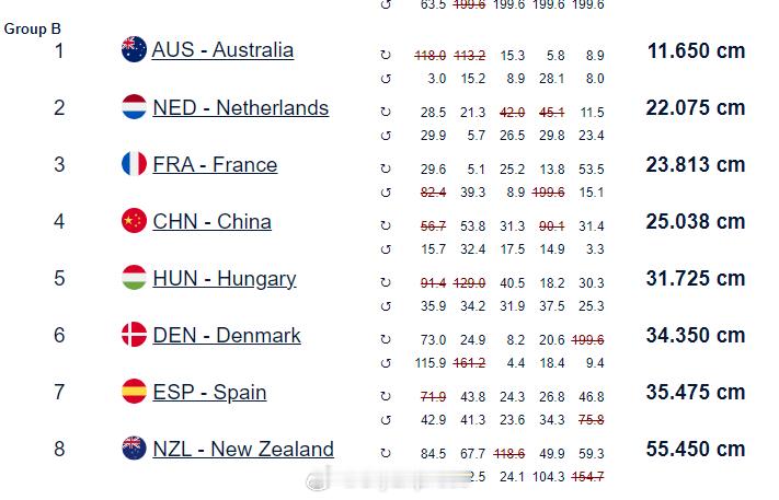 冰壶混双资格赛中国队五连胜冰壶冬奥混双落选赛，B组目前的DSC，中国队排名澳大利