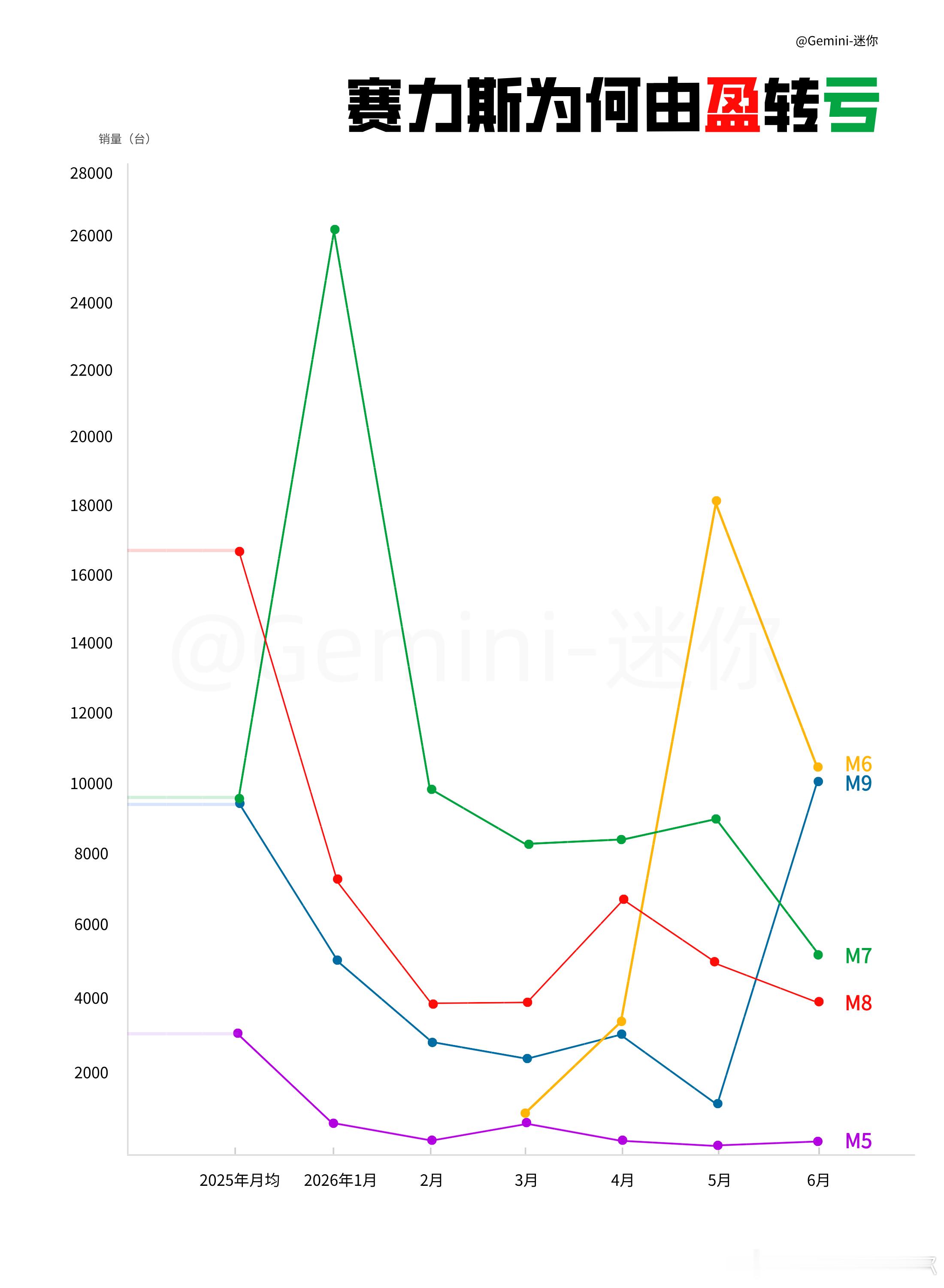 赛力斯为何由盈转亏？销量也是重要的因素问界M5、M8在26年的月销量全都大幅低于