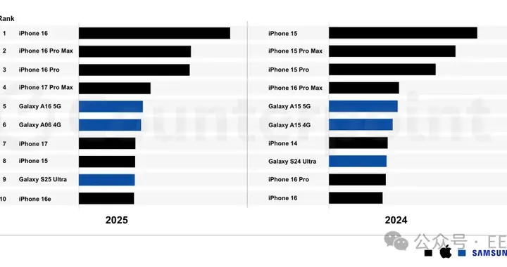 2025全球手机销量TOP10：苹果7款机型登顶，中国品牌集体失守