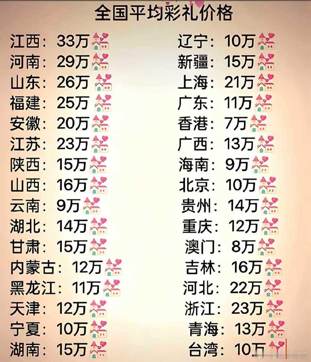 全国彩礼表，是这样吗？​