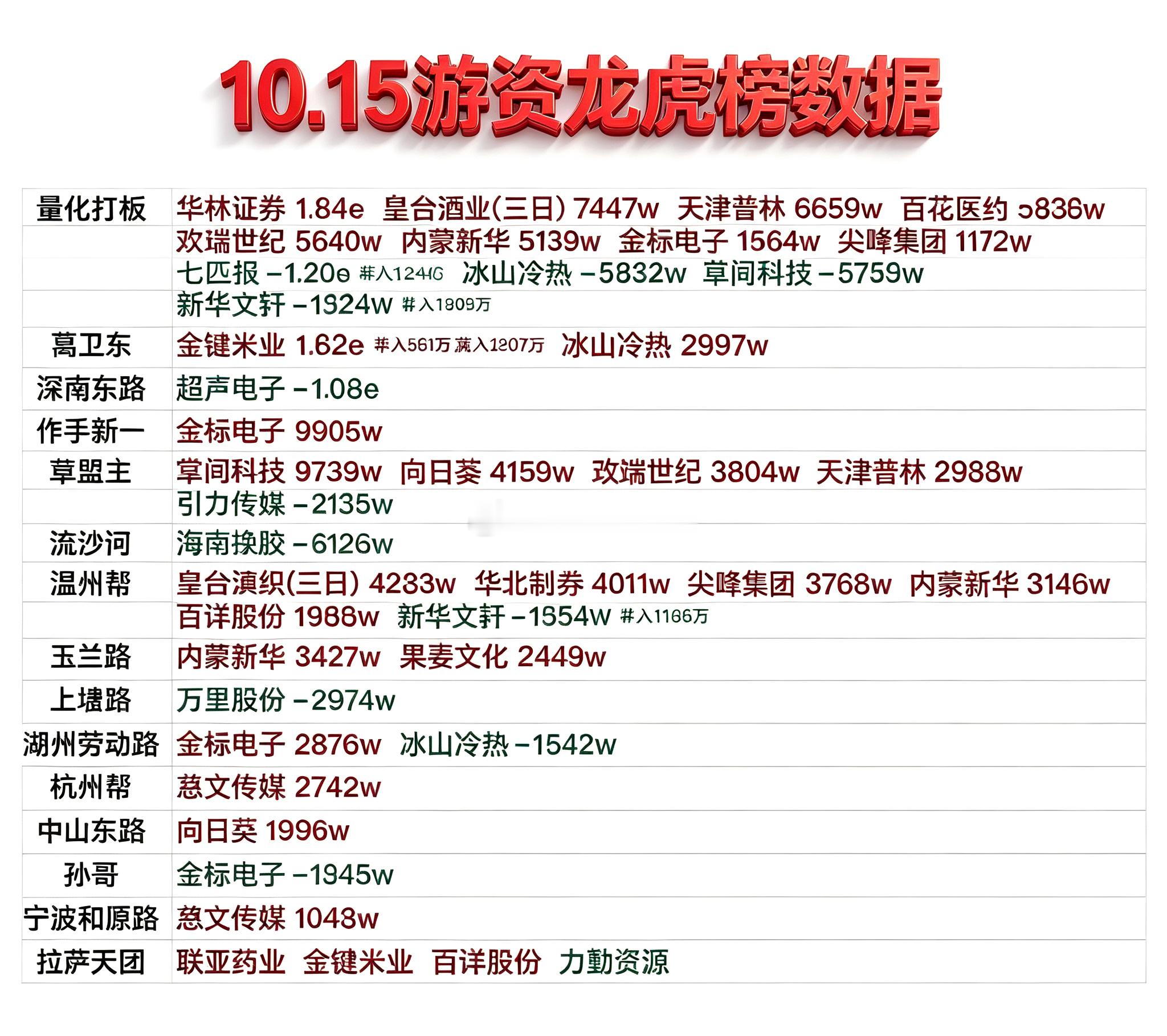 10月15日游资龙虎榜数据​​​