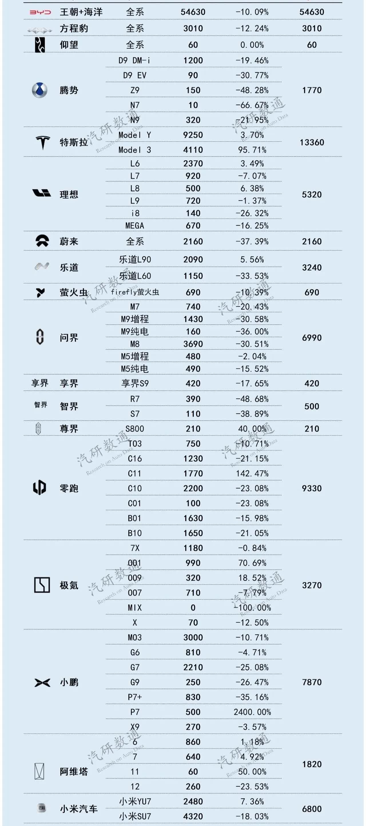 第32周部分品牌周销量出炉，腾势全系下滑，智界R7大降！
