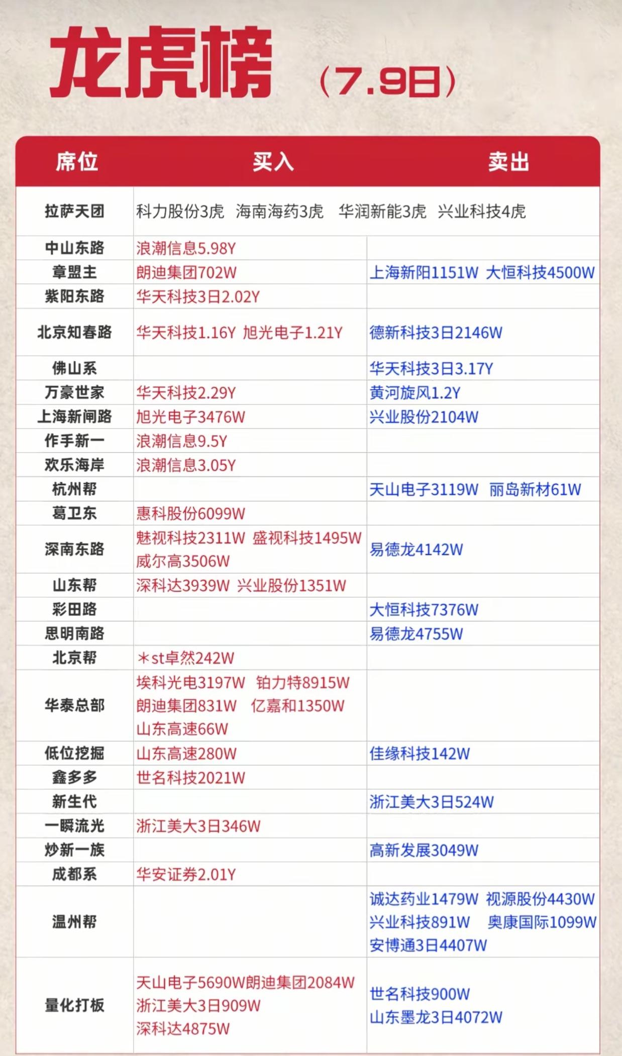 龙虎榜重磅明细！各大游资大规模进场半导体，出货标的一目了然7月9日游资龙虎