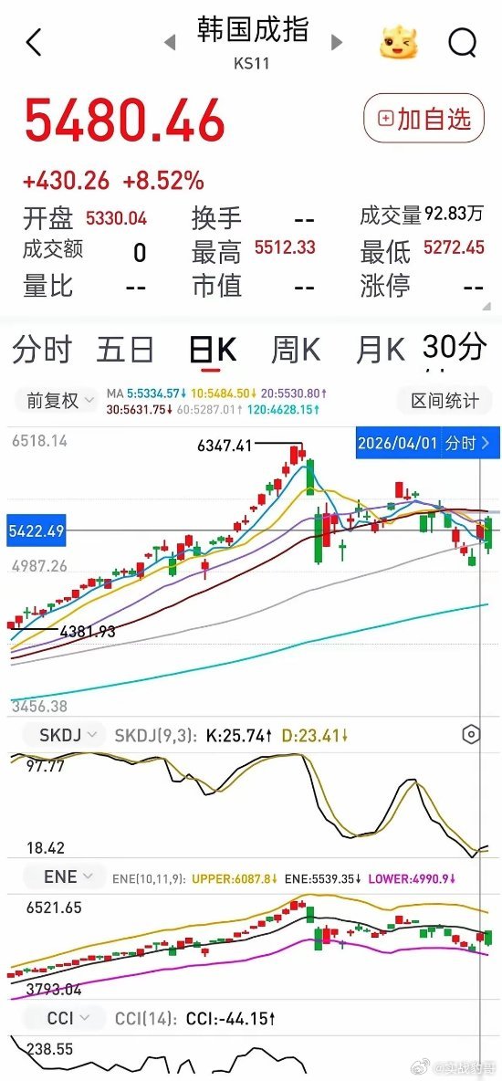 隔壁韩国，一纸禁令，直接把量化给禁了。第二天，整个股市跟打了鸡血一样，噌地一下就