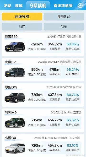 懂车帝测的9系高速续航，比亚迪唐EV续航达成率仅56.24%。别看CL...