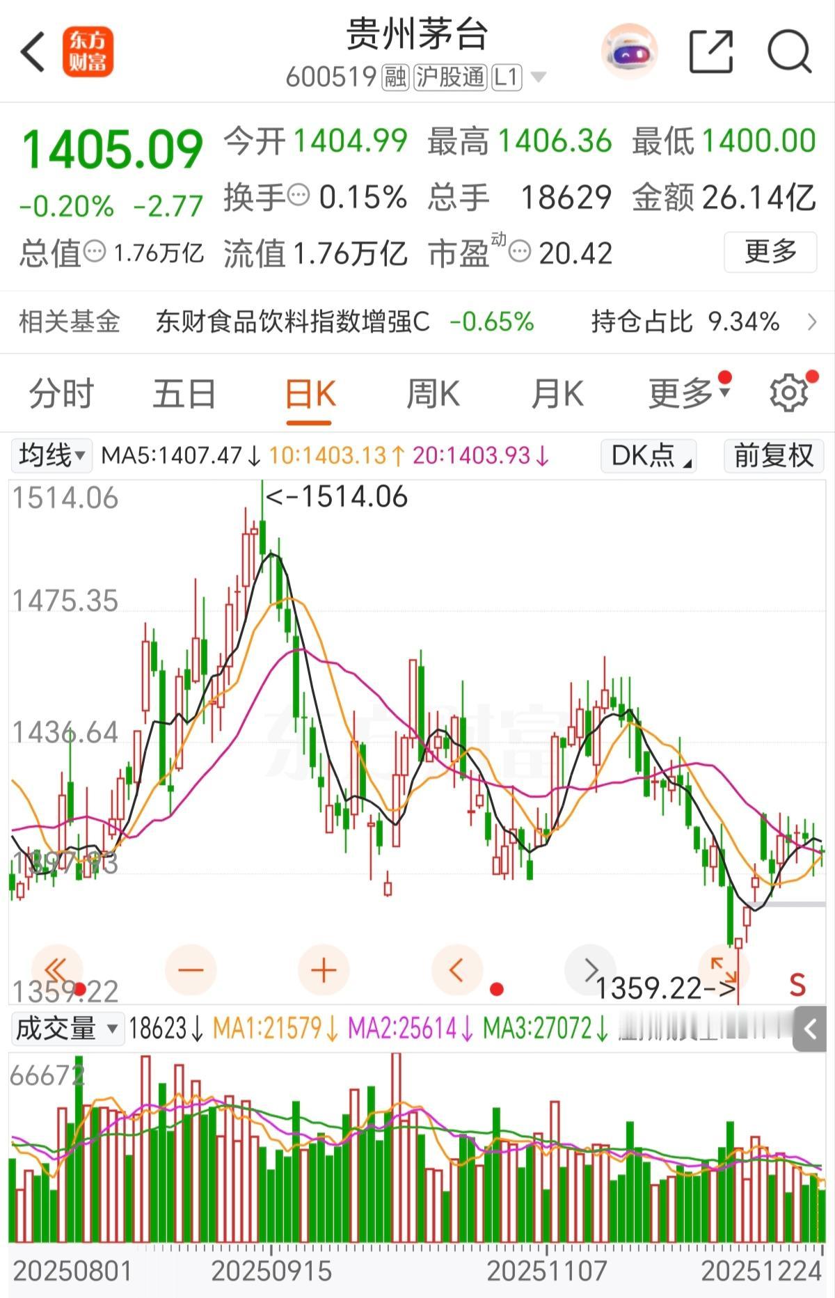 贵州茅台破1400点，指日可待。之前说了，厂家人为调价只能减缓短期的下跌，并不