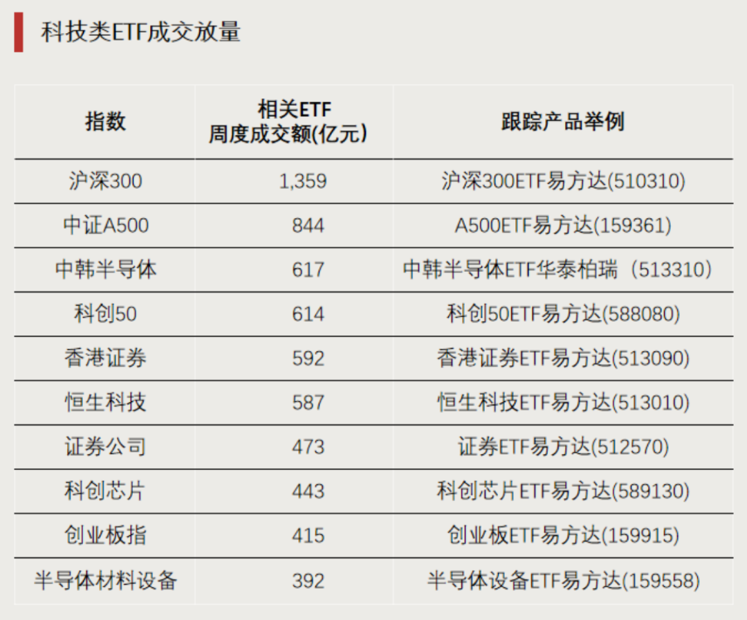 加仓! 最强主线, 吸引260亿元资金净流入