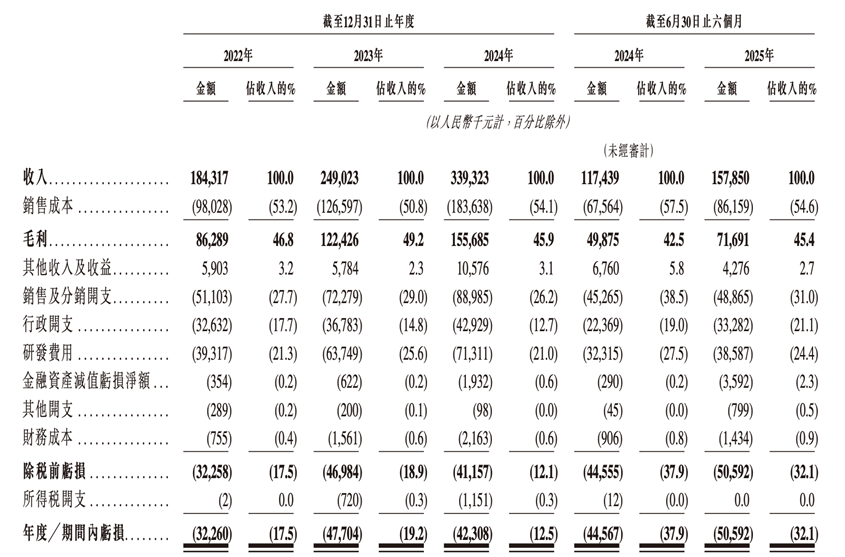 仙工智能IPO, 控制器冠军“流血”上市