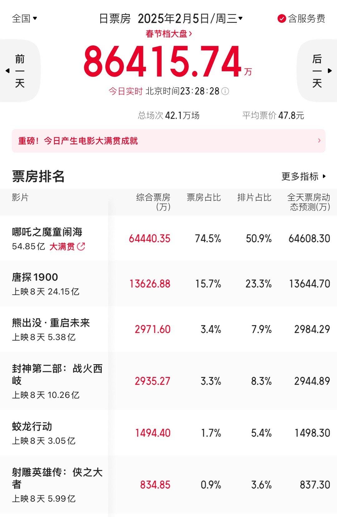 哪吒2将于2月6日打破中国影史的票房纪录，并创造一个很难被突破的新纪录。这个记录