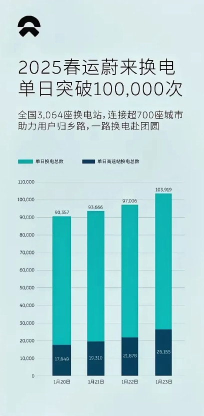 蔚来和小鹏双双传来喜讯！小鹏新款mona03一万台只用了半个月，刷新了新能源汽车