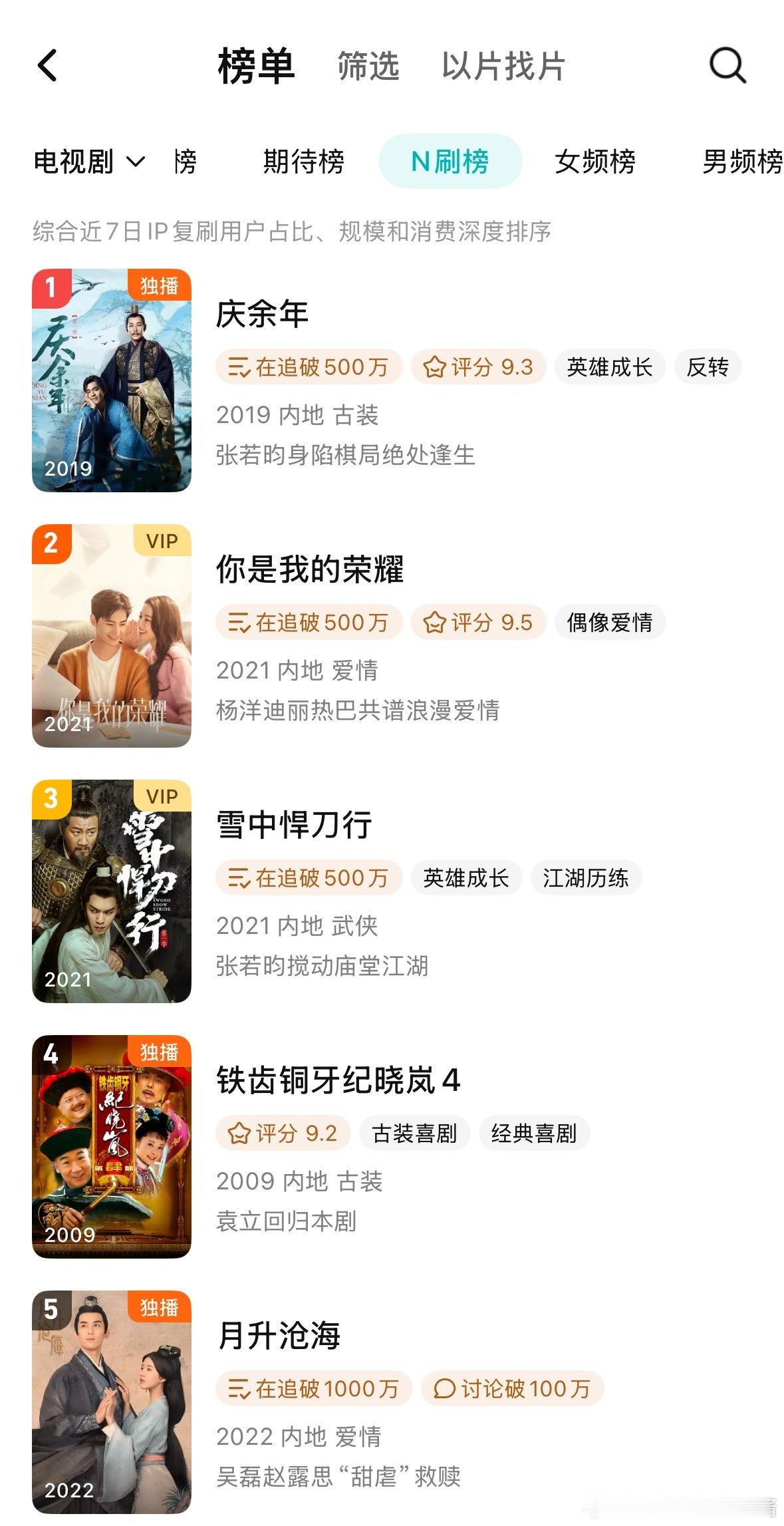 腾讯N刷榜前五：张若昀《庆余年》杨洋、迪丽热巴《你是我的荣耀》张若昀《雪中悍刀行