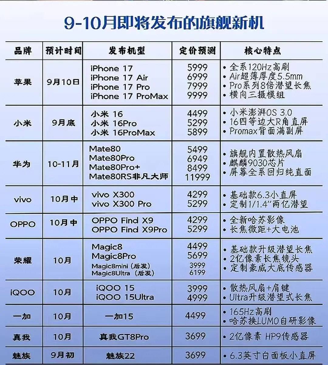 9到10月新款手机抢先看，价格和特点全都有。​​​