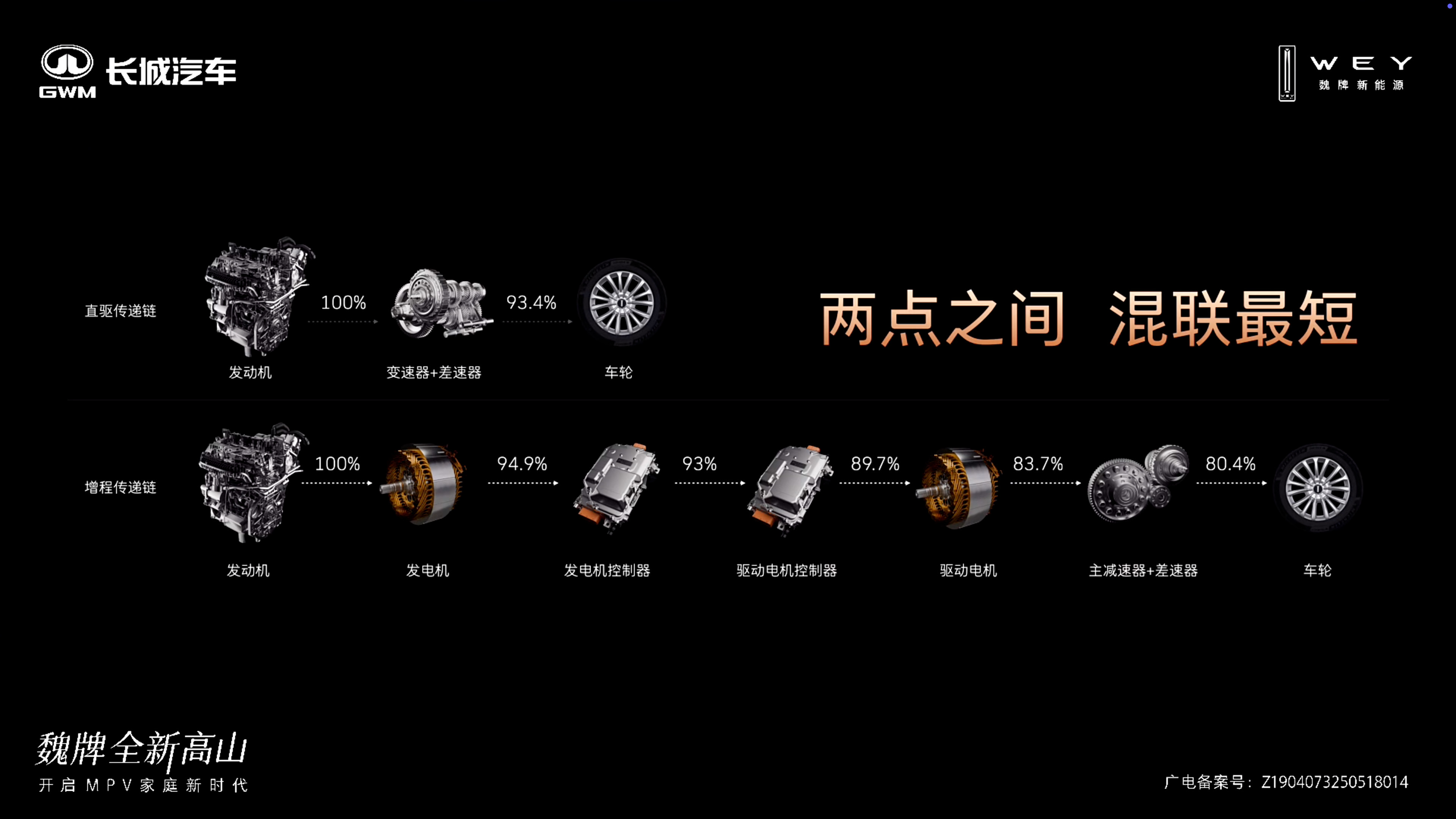 长城给了一组数据。直驱系统：发动机到车轮传递效率可以达到93.4%。增程系统：