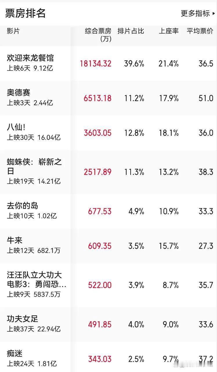 沈腾没想到，星爷更没想到！《功夫女足》上映37天累计票房22.94亿，却被一部烂