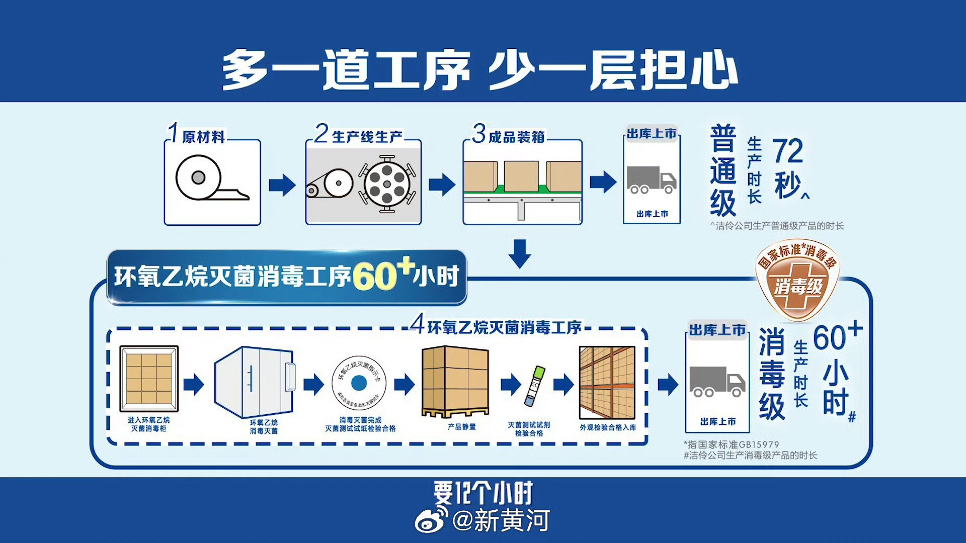 卫生巾市场从不缺概念，而消费者对卫生巾产品的信任，不在概念里，在标准和工序里。真