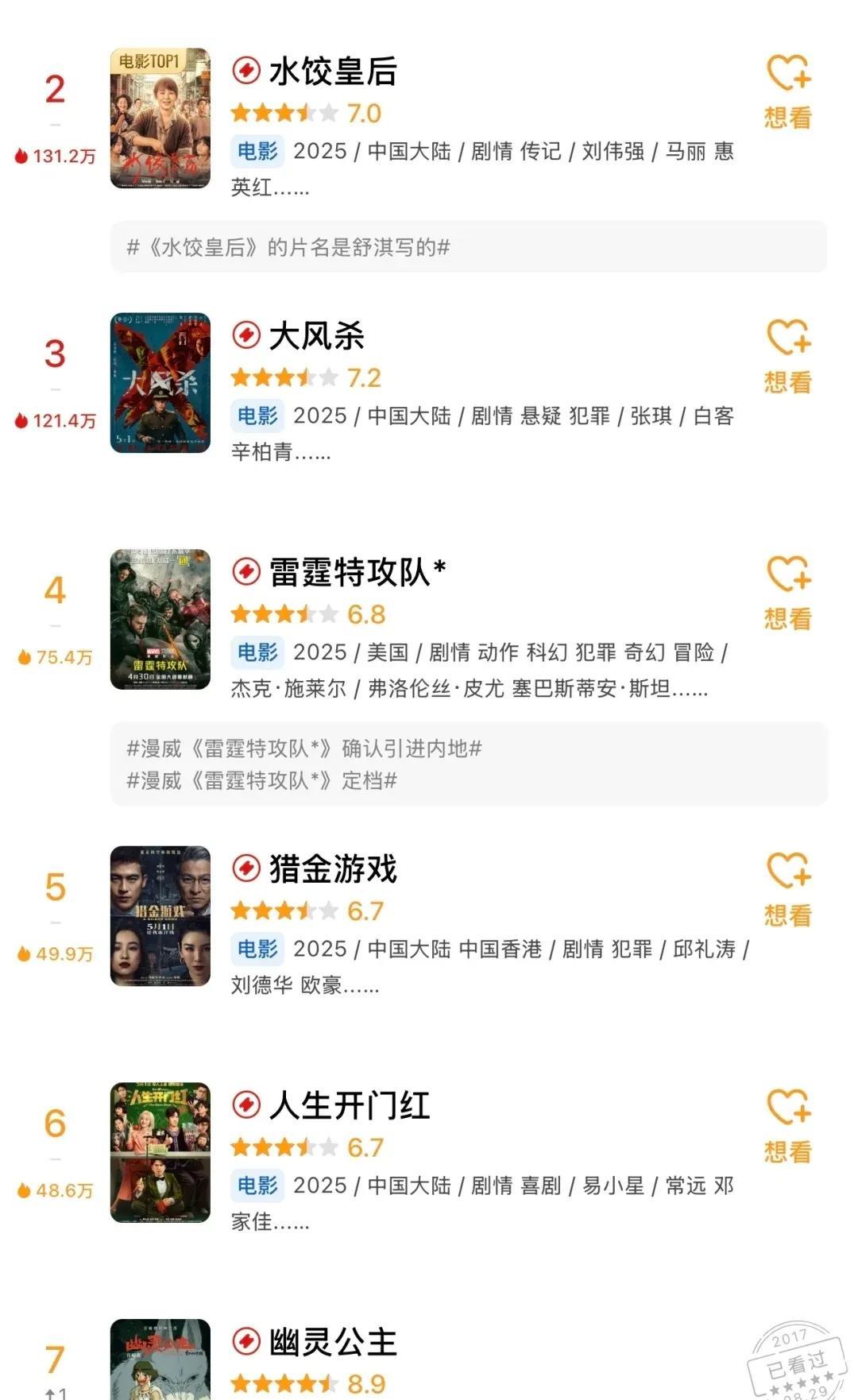 五一档电影豆瓣评分出了现在还没看电影的可以根据口碑来选了了，第一名《幽灵公主