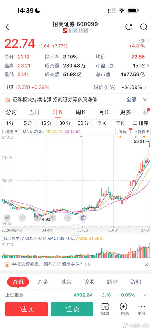 一只大牛股招商证券，走出了科技股的气势
