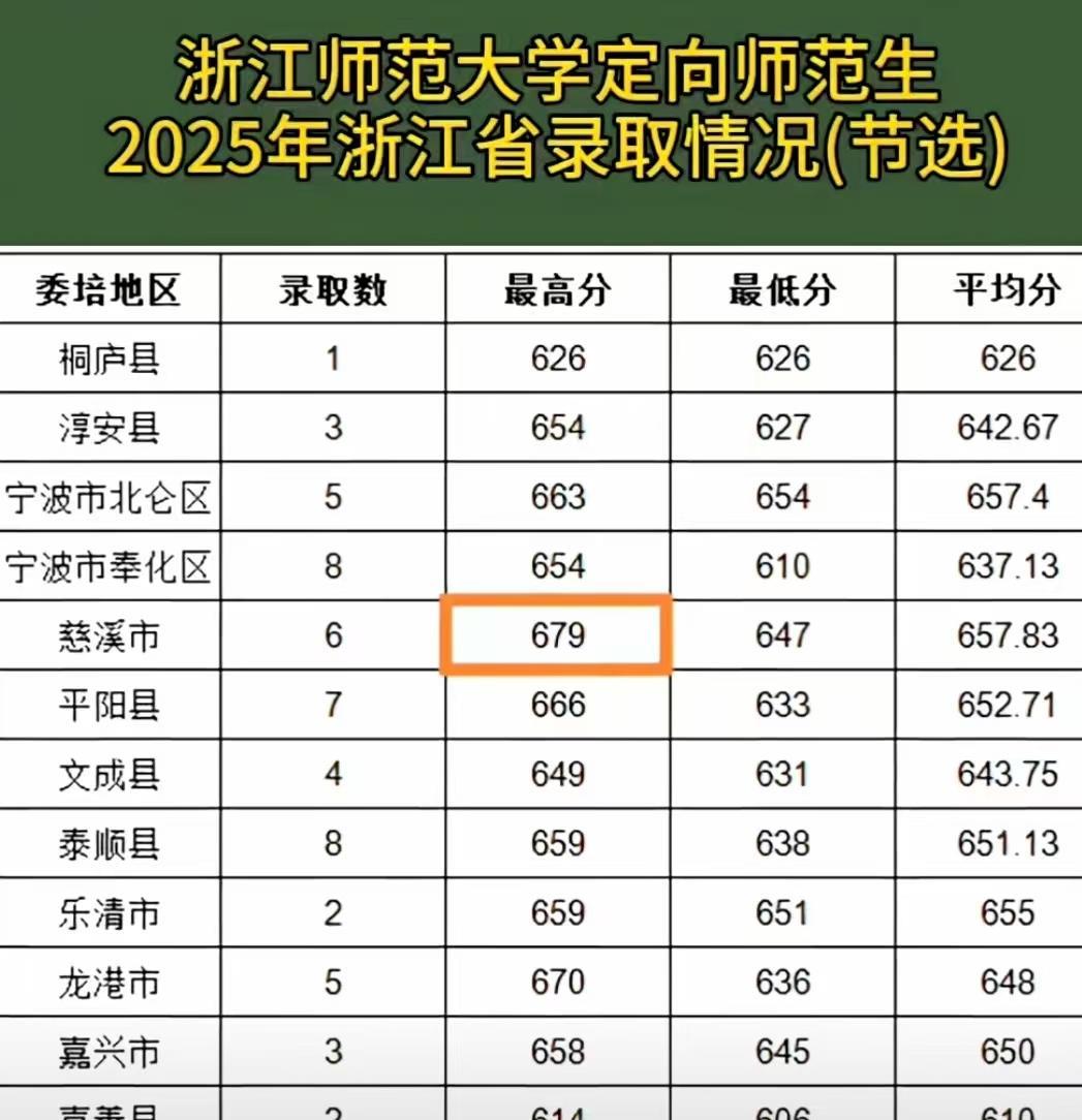 就业，让著名985高校在提前批败下阵来！浙江一位考了679分的同学报考了浙江师范