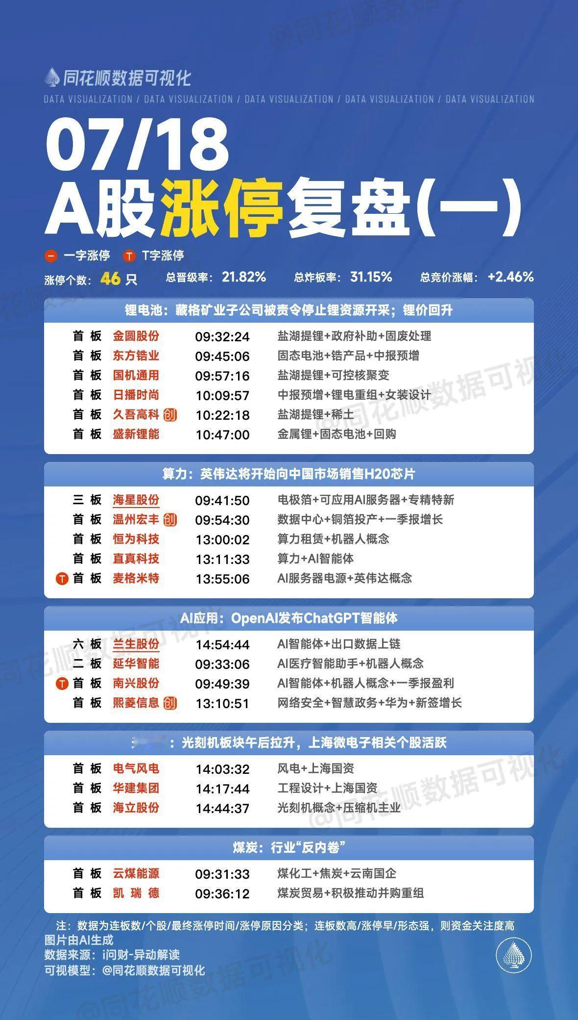 7月18日复盘：兰生股份、建设工业、华宏科技、延华智能、恒宝股份隔日走势的一些看