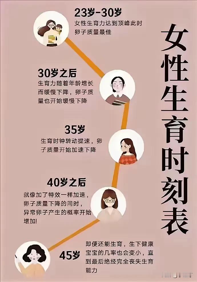 女性生育确实有个最佳年龄范围。一般是20到35岁，这个阶段女性身体发育成熟，生育