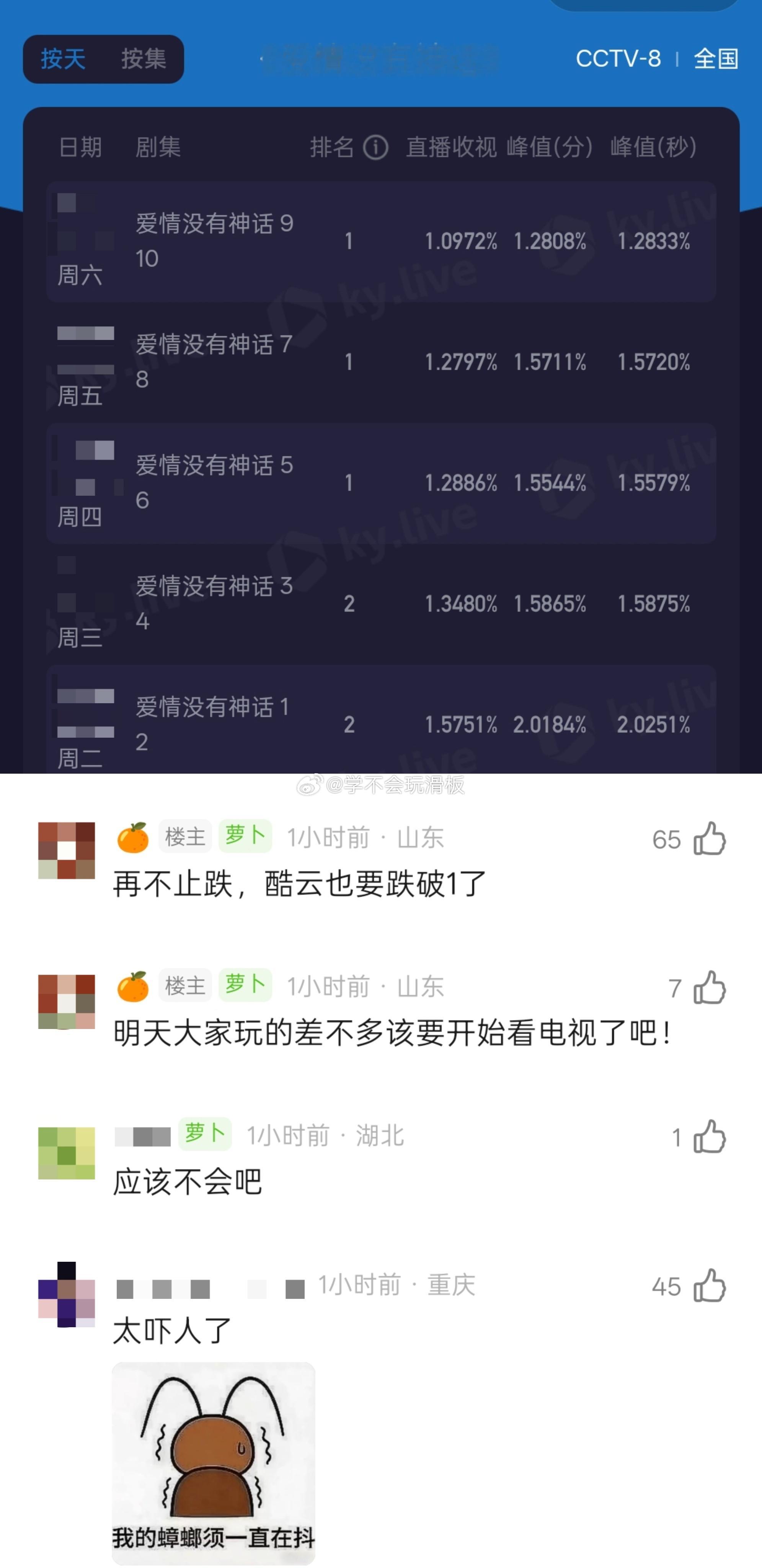 《爱情没有神话》酷云收视率四连跌，马上酷云要掉出1了，cvb很有可能也是跌破1…