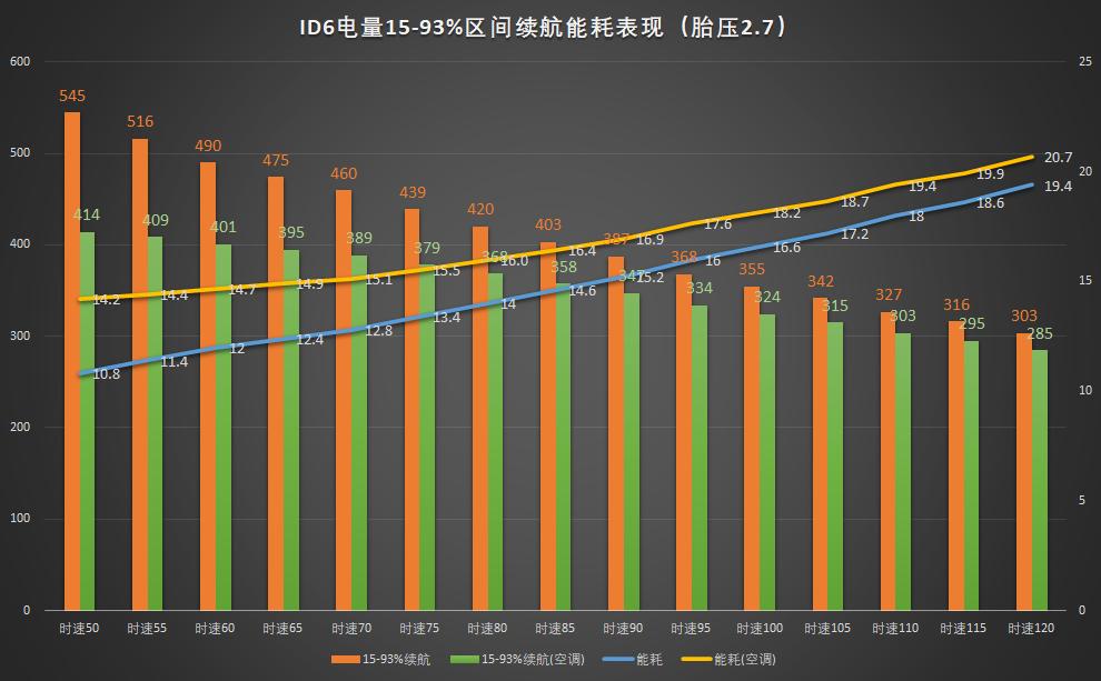 大众ID6现实用车续航
