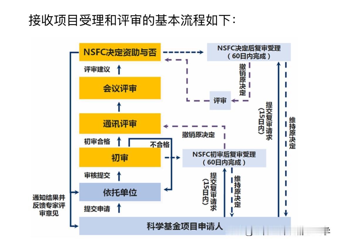 H18口评审：科研创新与诚信，今年的国自然评审观察与思考2026年度国家自然