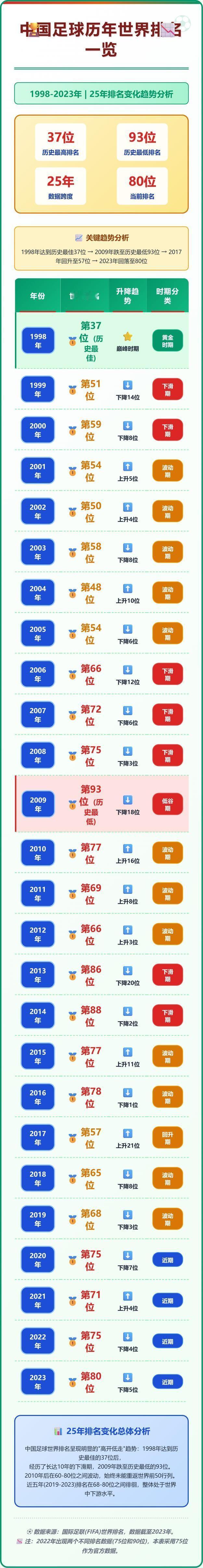 国足排名，原来曾经是这么高。看这二十五年的排名，就像心电图。上上下下，从来没