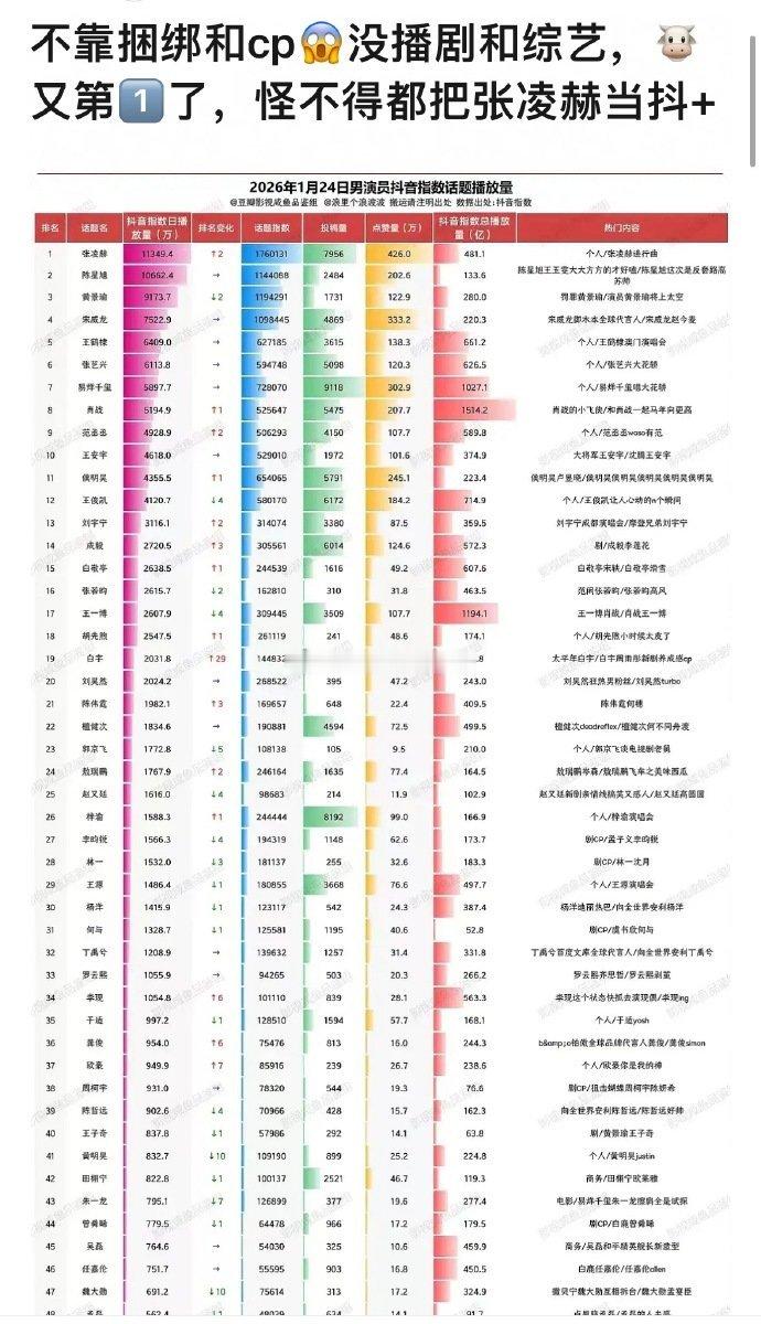 张凌赫纯个人魅力星光太强，黑水挡不住，不依靠cp，独自出圈。
