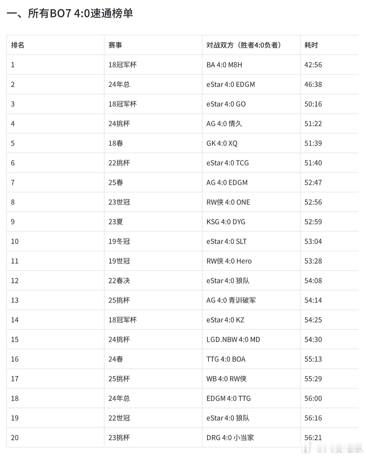 瓜友速报KPL赛事史速通双榜20