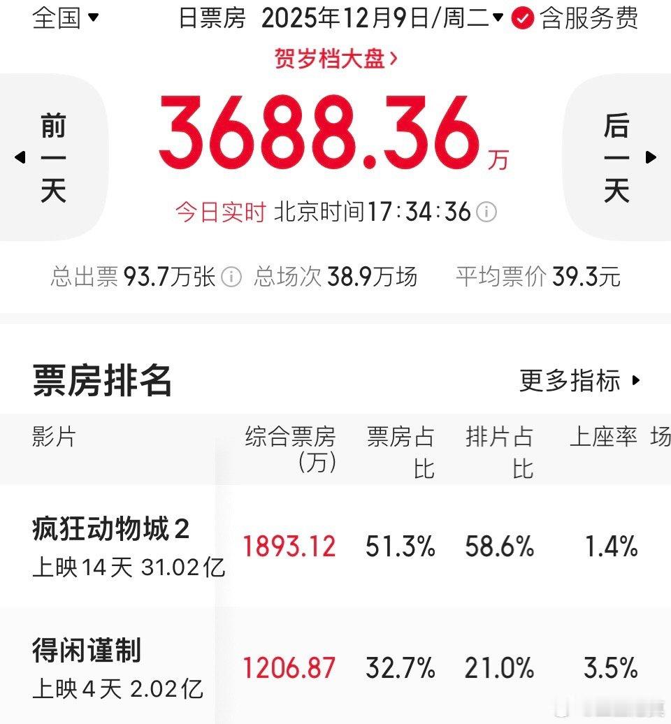 《疯狂动物城2》票房破31亿。《得闲谨制》票房破2亿。得闲谨制票房破2亿疯狂动物