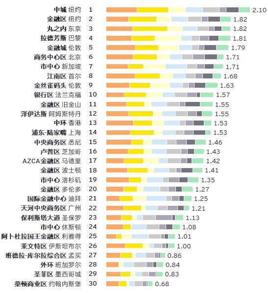 【珠城果然还是珠城！】《2025全球商务区吸引力报告》新鲜出炉，其中广州的珠江新