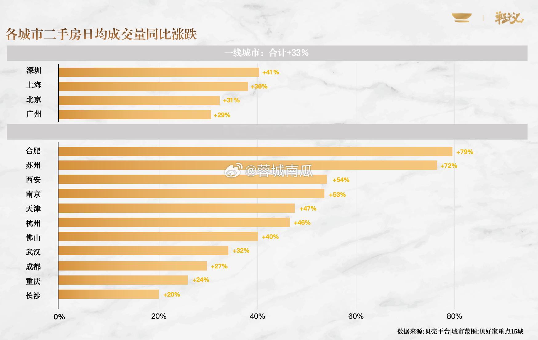 10.1黄金周，15个重点城市二手房成交量同比增长45%。一线城市中，深圳涨得最