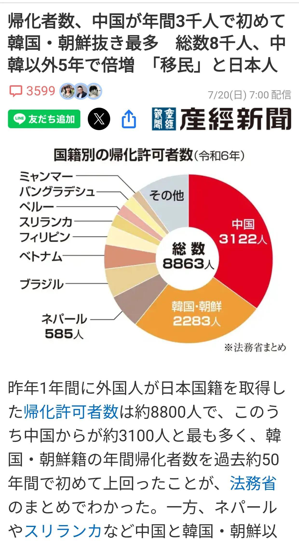 去年3100名中国人加入日本国籍日媒7月19日报道：日本法务省消息，去年外国人