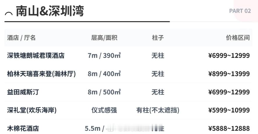 在深圳宝安沙井结婚摆酒，花了64万，主要是酒席不便宜，而且有48桌。顺带看了下深