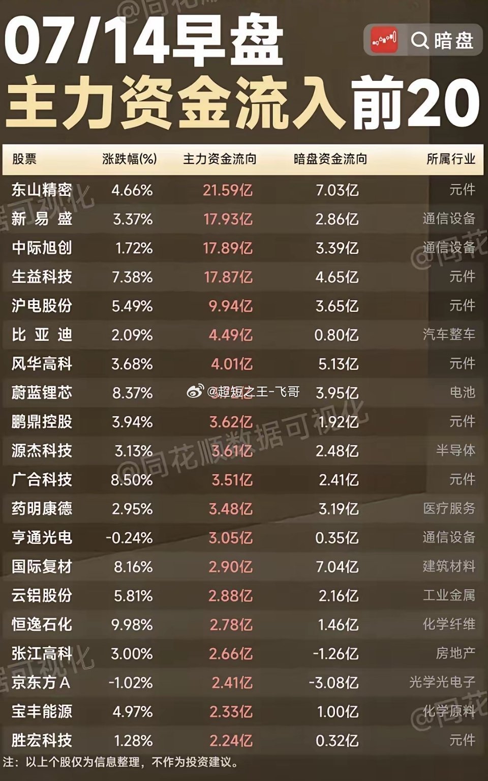 7月14日早盘主力资金流入前20股深度解析，元件通信板块资金集中扎堆这些个股普遍