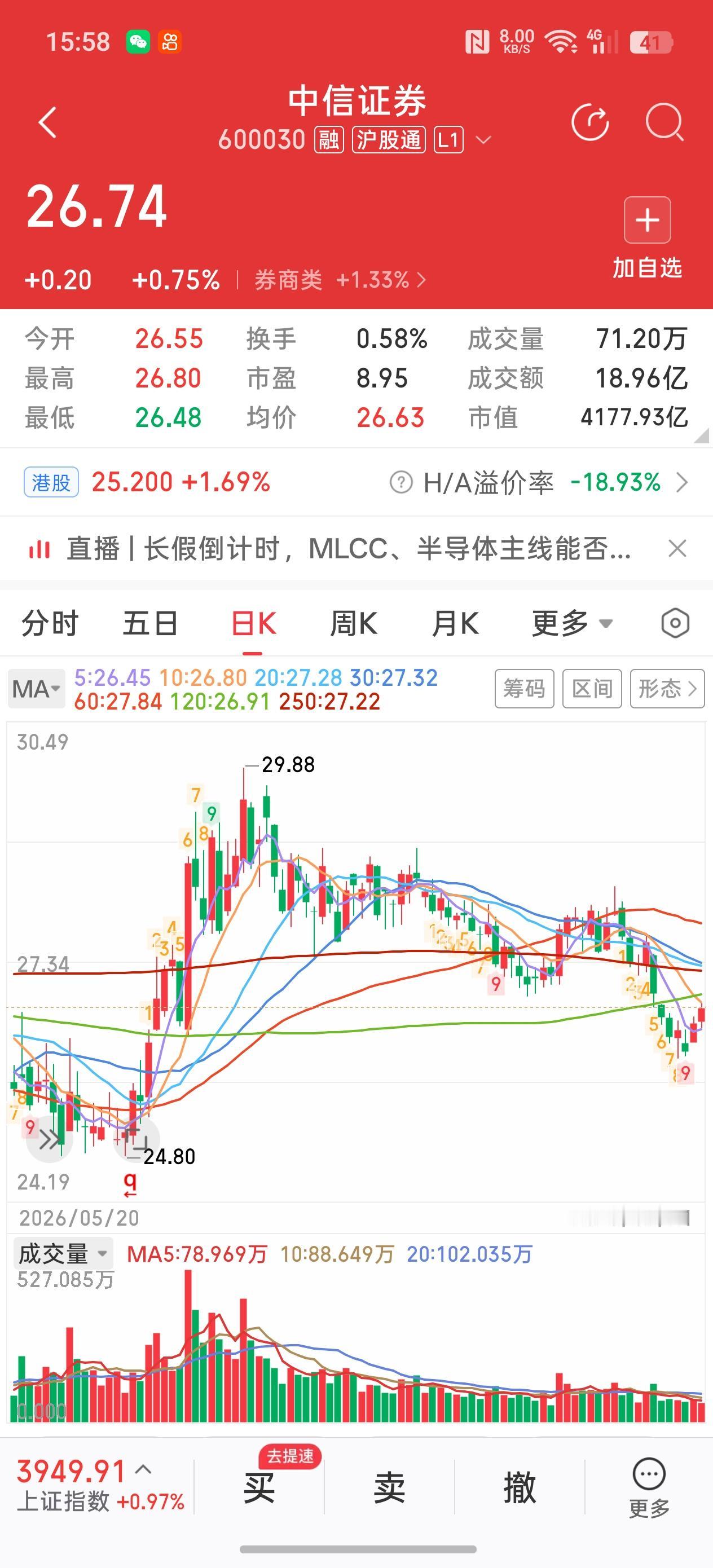 什么情况？市值一哥中信证券的股价总体走势怎么还落后于市值二哥国泰海通了？中信证