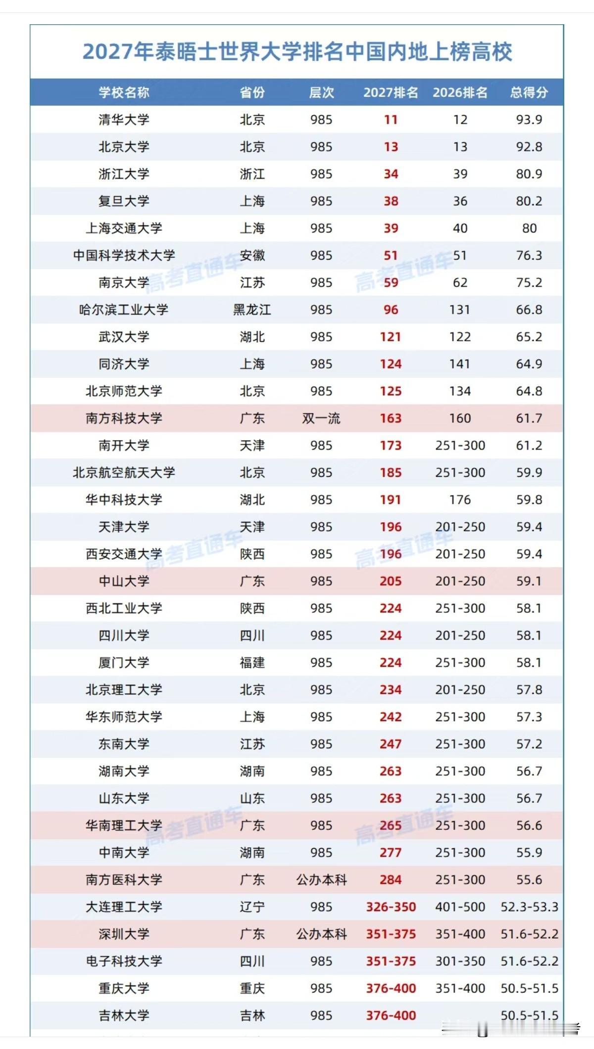 泰晤士高等教育排名，虽然有自己科学的评判标准，但是你要说能完全体现大学实力和发展