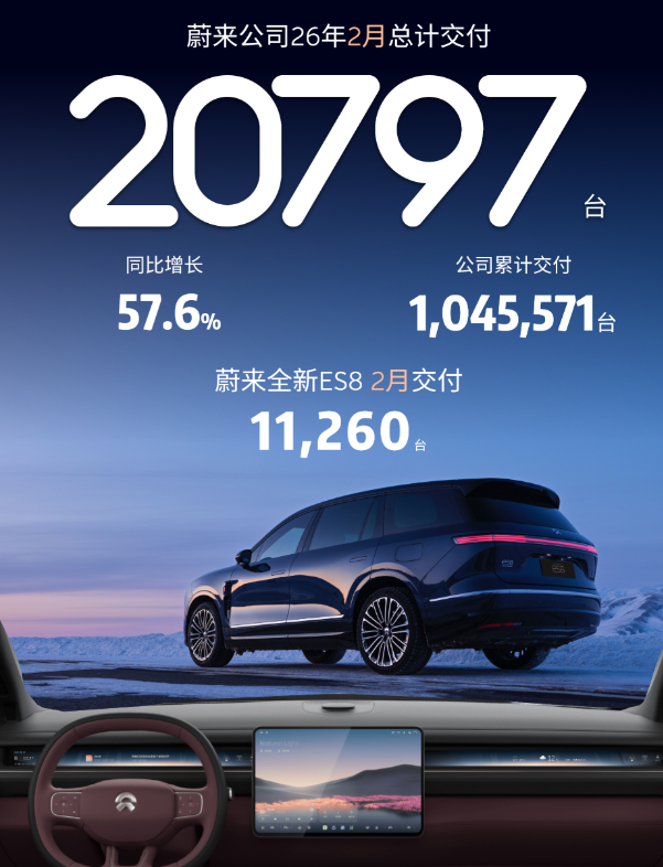 2月春节，蔚来公司交付20797台；其中，蔚来15159台，乐道2981台，萤