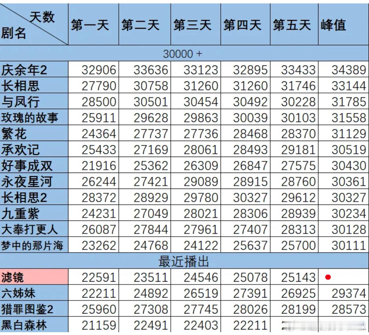 🦔《滤镜》热度走势有出乎意料，本来刚开播以为要淡淡抬走的。这几天走势苟住了，一