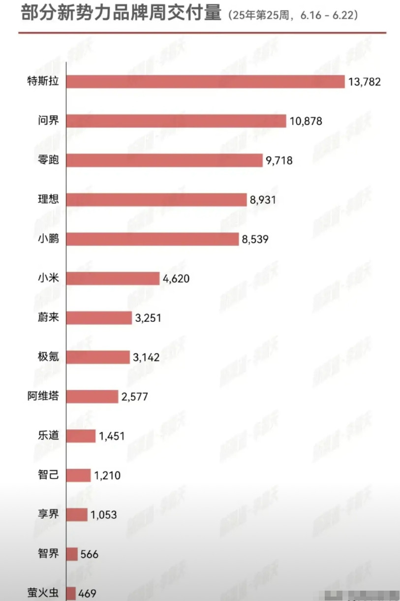 6-16～6.22新势力周销量鸿蒙智行12479其中M93373M8