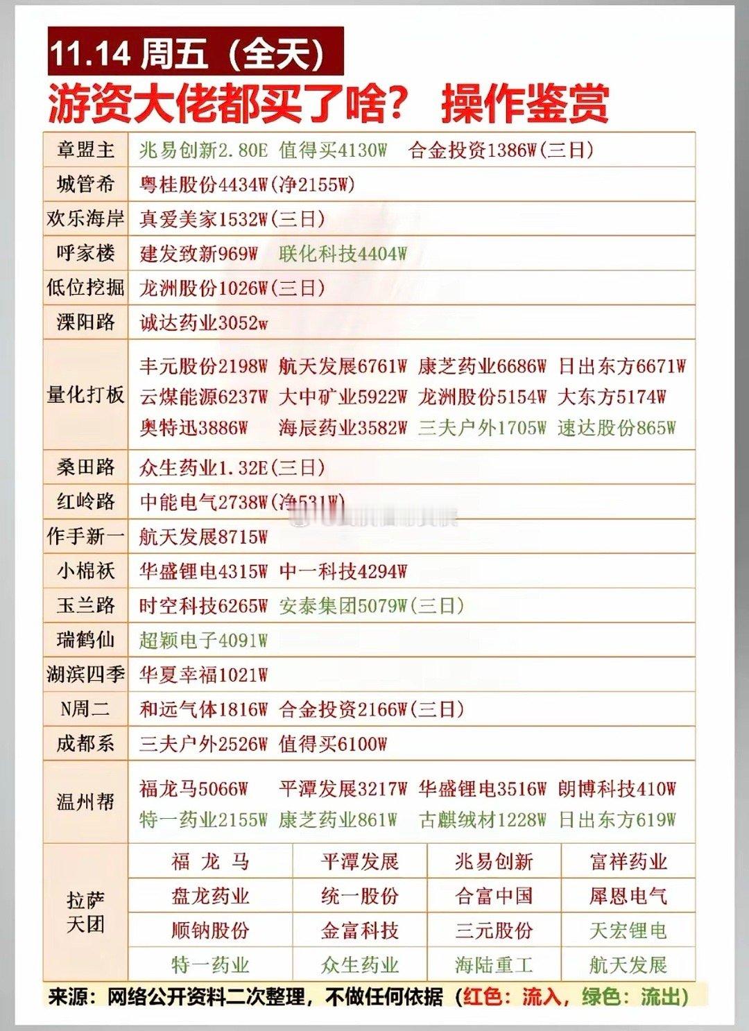 11.14周五全天游资抢筹龙虎榜！市场总龙头：孚日股份冬季来临，呼吸道感