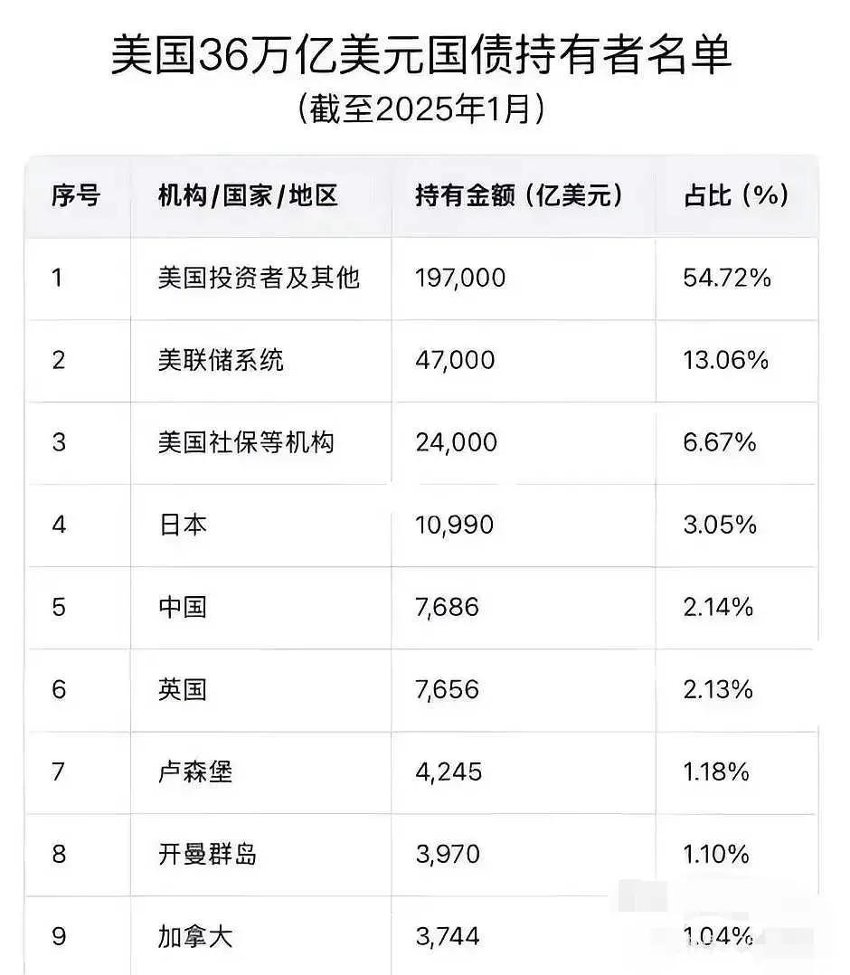 美国36万亿美元国债持有者都有哪些国家？