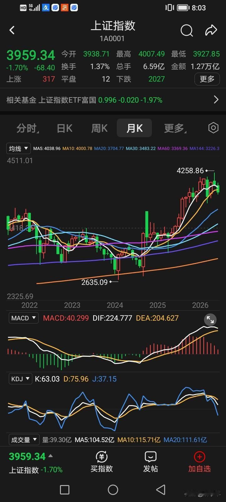 沪指月线，4258是月线级别顶背离，并且是2024年9月开始的一轮牛市的第21个